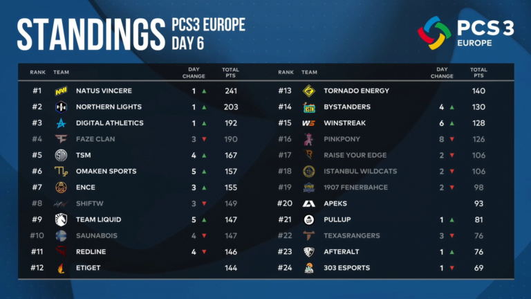 PCS3 Avrupa Büyük Finali’nde Yer Alacak 16 Takım Belli Oldu