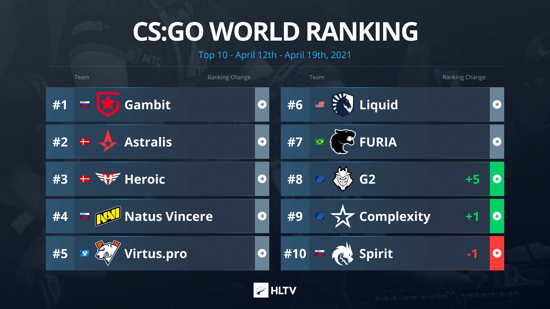 CS:GO dünya takımlar sıralaması