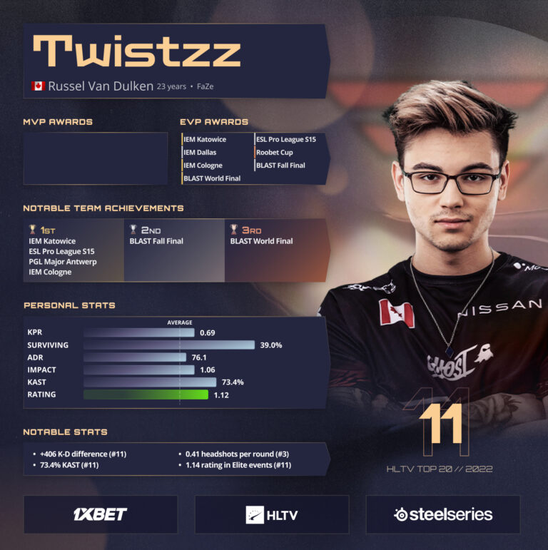 HLTV’ye Göre 2022’nin En İyi 11. CS:GO Oyuncusu Twistzz Oldu