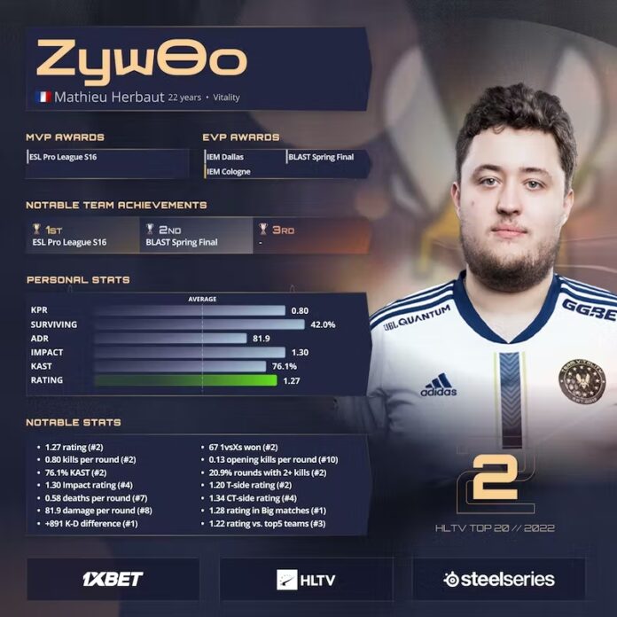 2022'nin En İyi 2. CSGO Oyuncusu ZywOo Oldu! esportimes