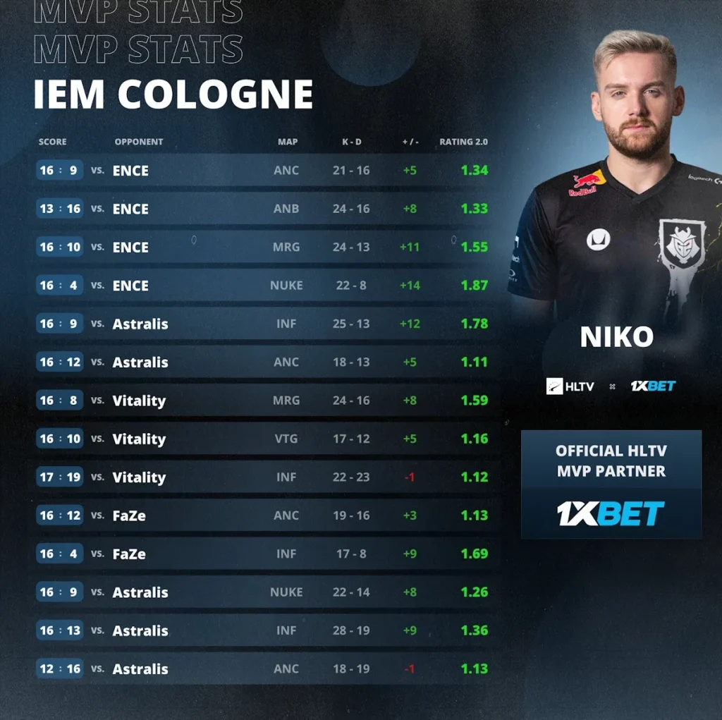 NiKo MVP IEM Cologne