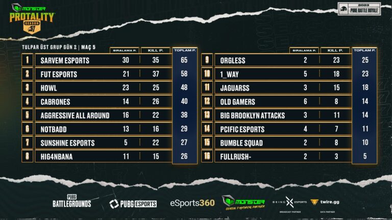 MONSTER PROTALITY Season 7 Tulpar Üst Grup Aşaması 2. Gün Tamamlandı